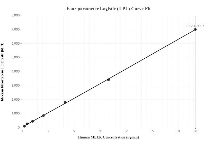 Cytometric bead array standard curve of MP00075-1